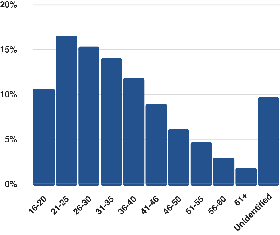 age graphs