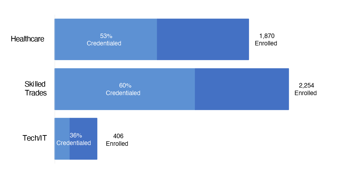 credentialed v enrolled graphs