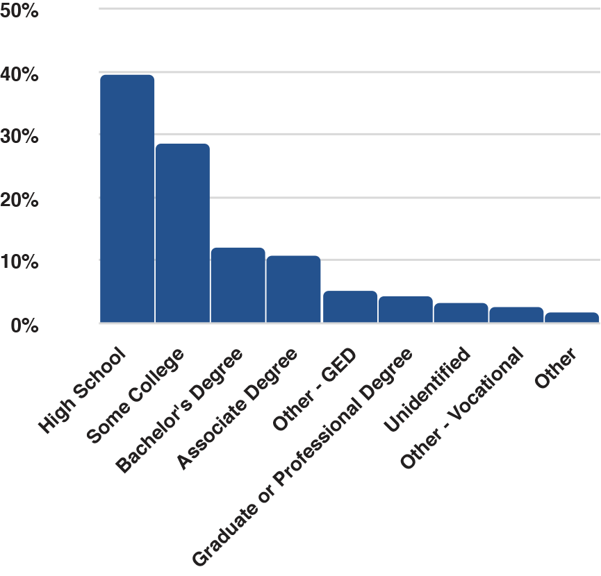 education level graphs