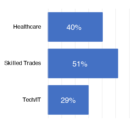 employed scholars graphs