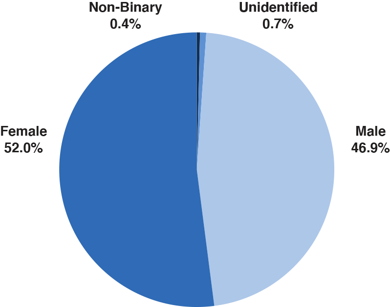 gender graphs